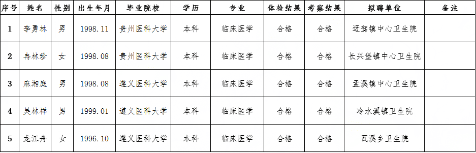 松桃苗族自治縣衛(wèi)生健康局2022年農(nóng)村訂單定向免費(fèi)醫(yī)學(xué)本科畢業(yè)生就業(yè)定崗的公示