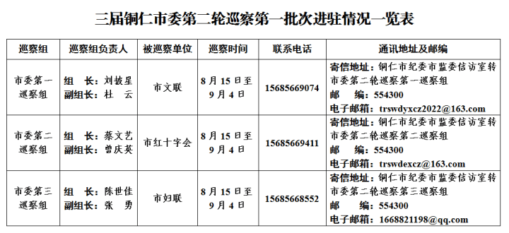 三屆銅仁市委第二輪巡察完成首批進駐