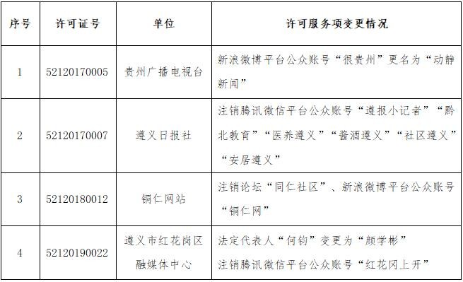 2022年8月貴州省互聯(lián)網(wǎng)新聞信息服務(wù)單位變更新聞信息服務(wù)許可事項(xiàng)