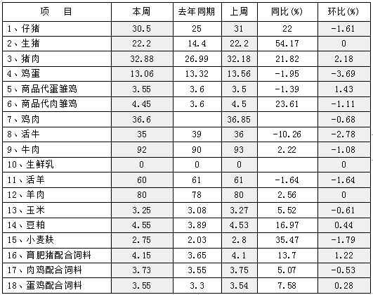 松桃縣主要畜產品及飼料集市價格監(jiān)測信息