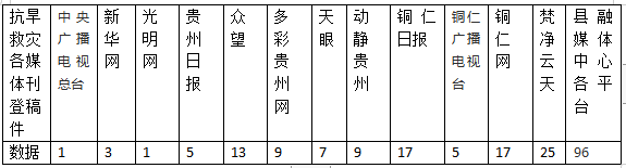 外媒看松桃 | 新鮮出爐！松桃8月外宣及抗旱救災(zāi)成績(jī)單來(lái)啦！