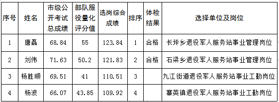 松桃苗族自治縣2022年度符合政府安排工作的退役軍士選崗結果公示