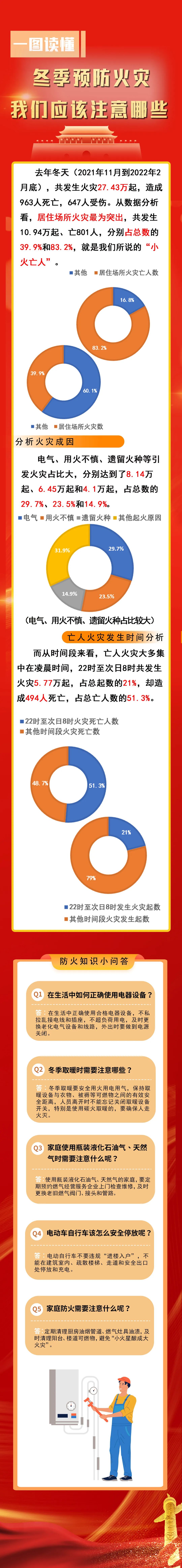 5個(gè)冬季防火注意事項(xiàng)，你了解嗎？