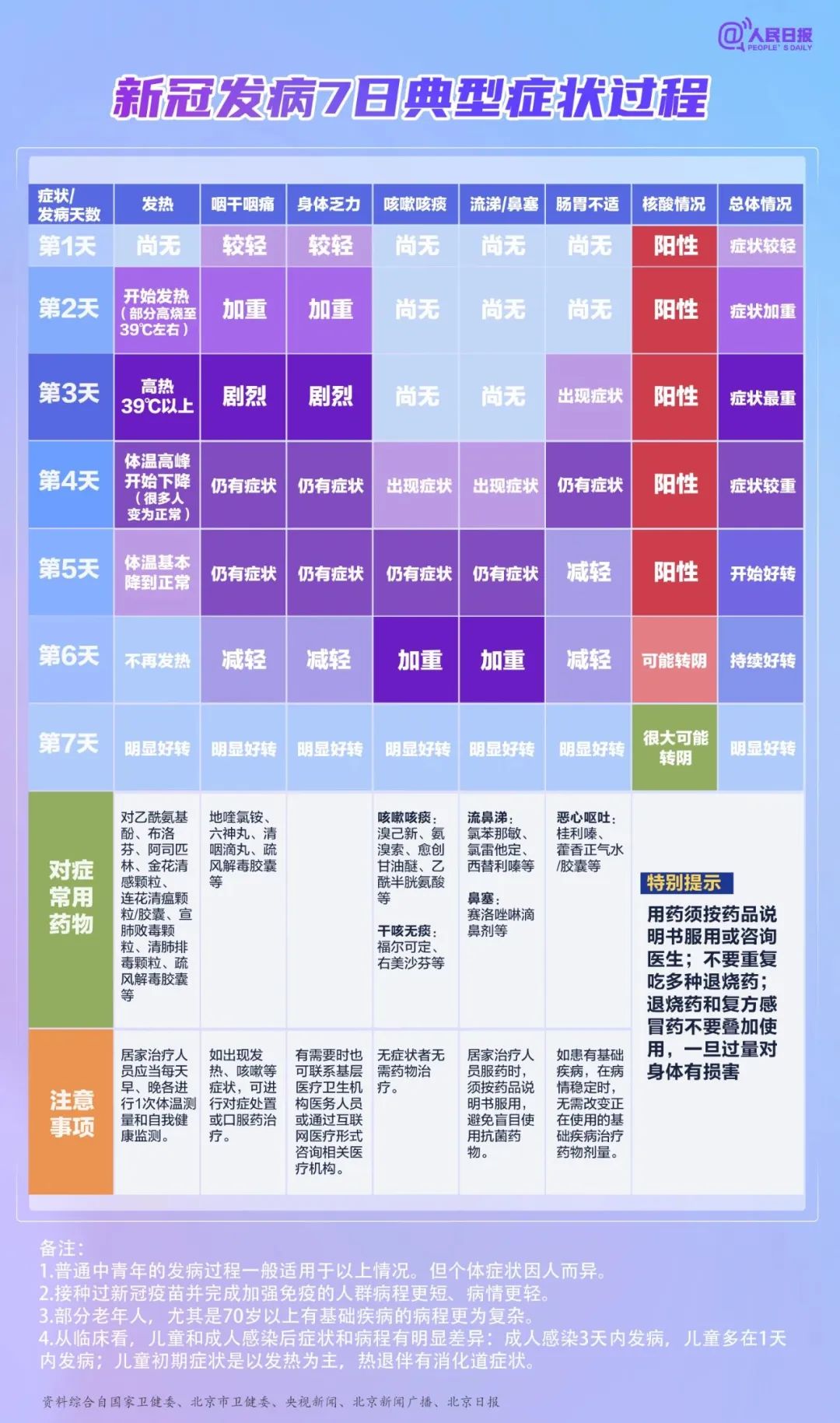 轉(zhuǎn)需！新冠典型癥狀及對癥常用藥物參考表