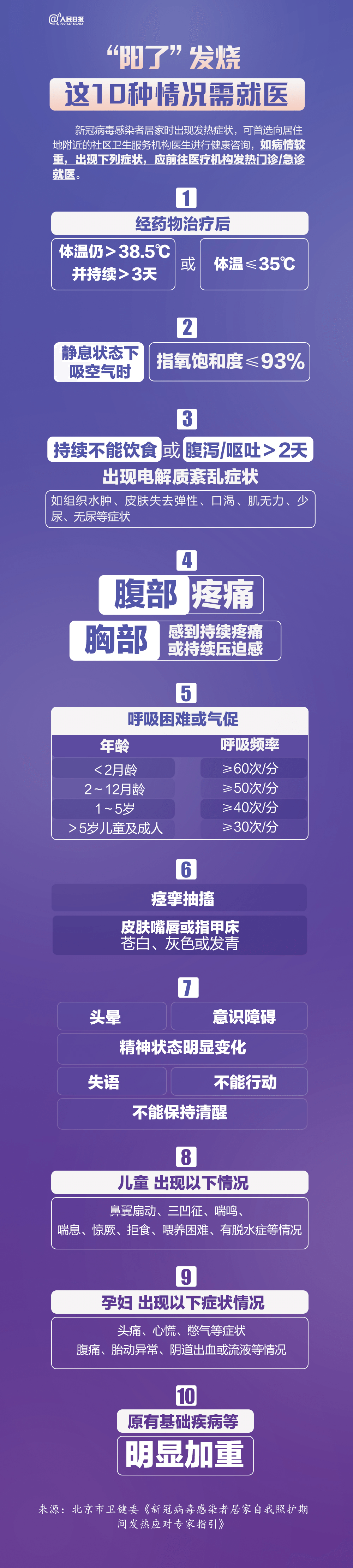 “陽了”發(fā)燒，這10種情況需就醫(yī)