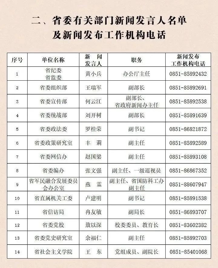 貴州省2023年新聞發(fā)言人名錄