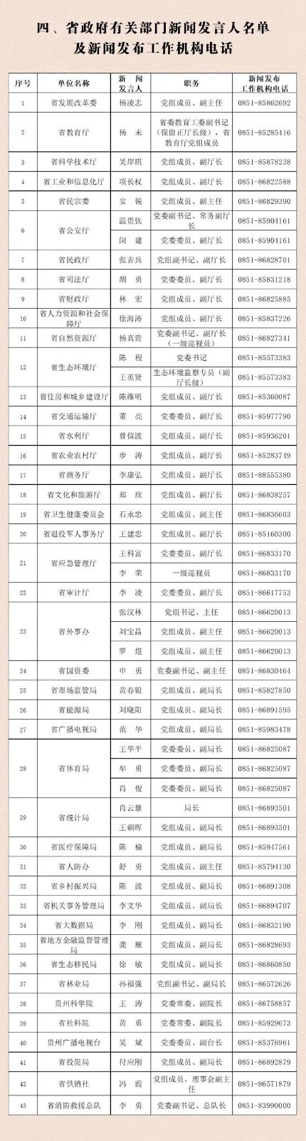 貴州省2023年新聞發(fā)言人名錄