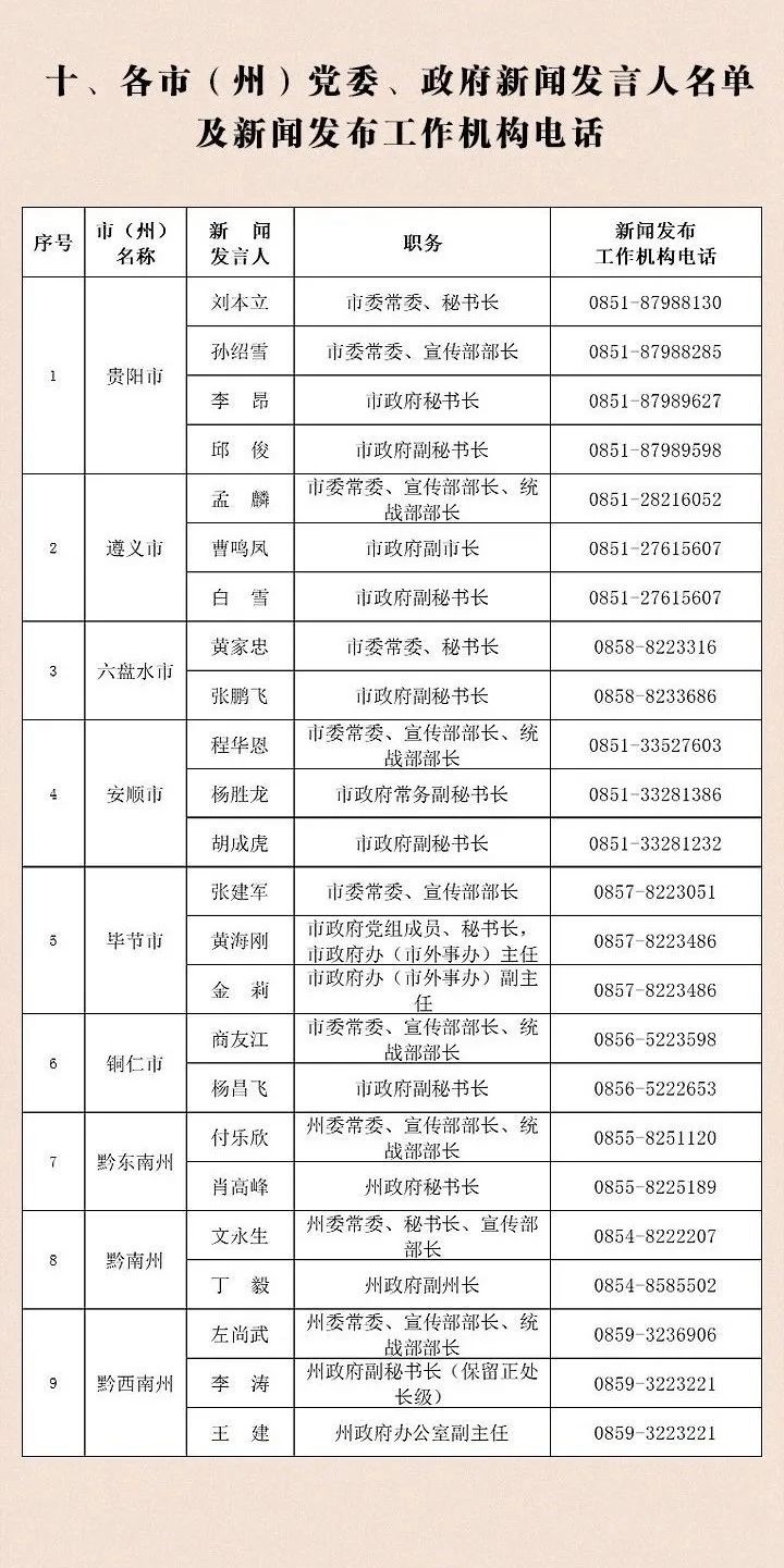 貴州省2023年新聞發(fā)言人名錄
