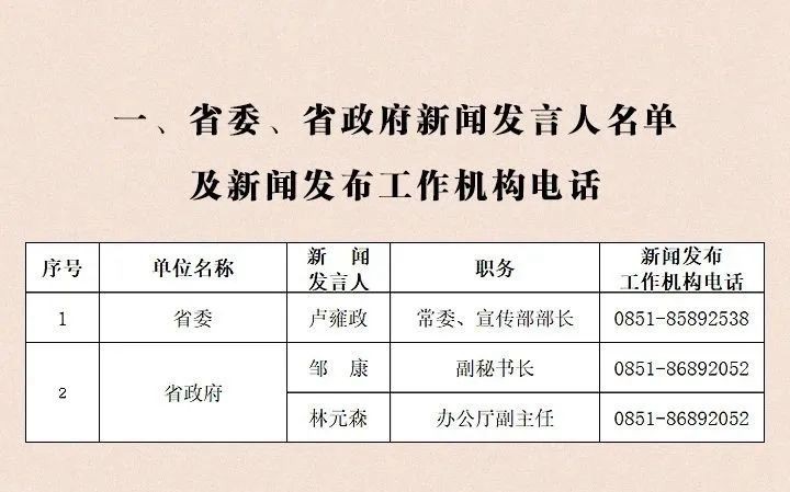 貴州省2023年新聞發(fā)言人名錄