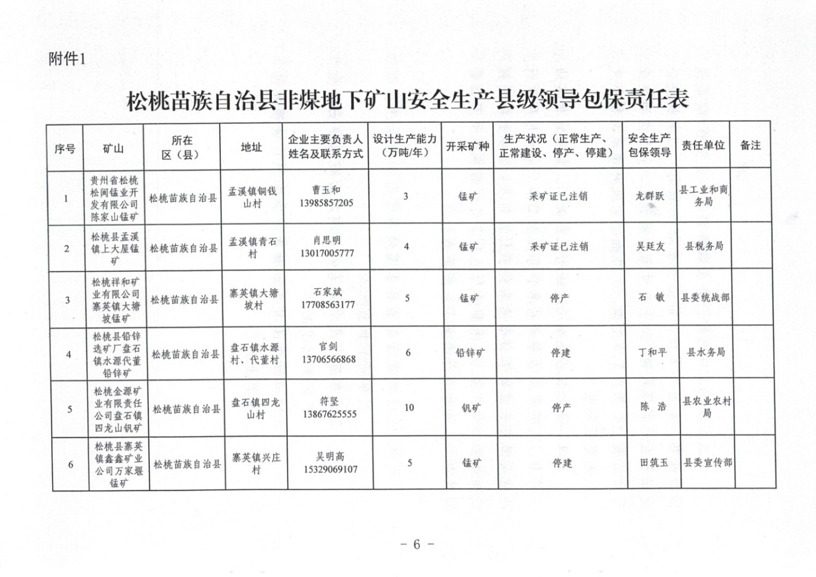 松桃苗族自治縣非煤地下礦山安全生產(chǎn)包保責(zé)任表