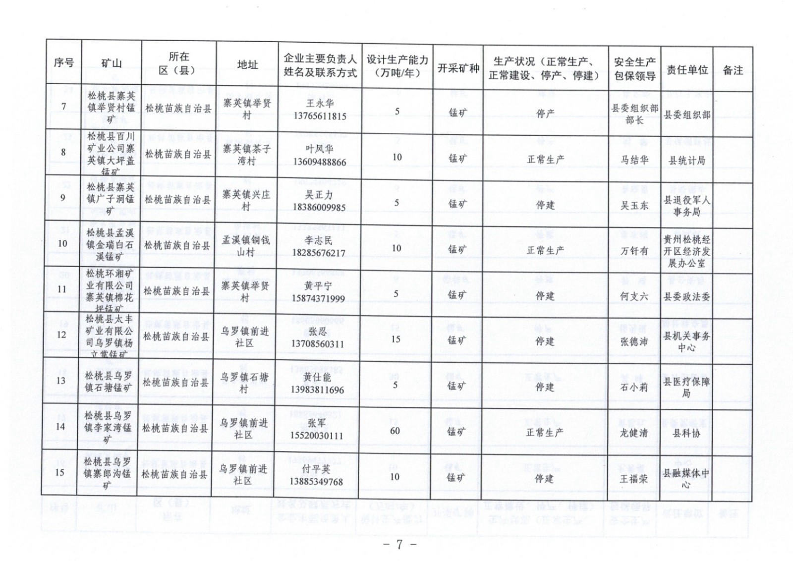 松桃苗族自治縣非煤地下礦山安全生產(chǎn)包保責(zé)任表