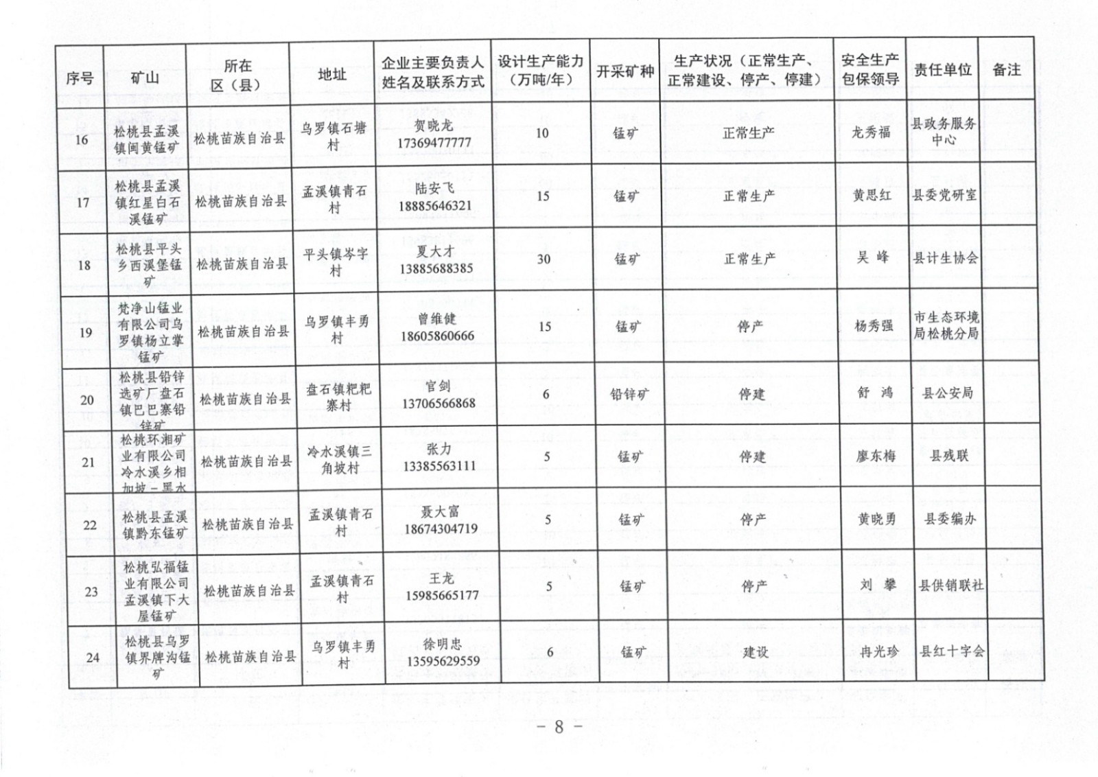 松桃苗族自治縣非煤地下礦山安全生產(chǎn)包保責(zé)任表