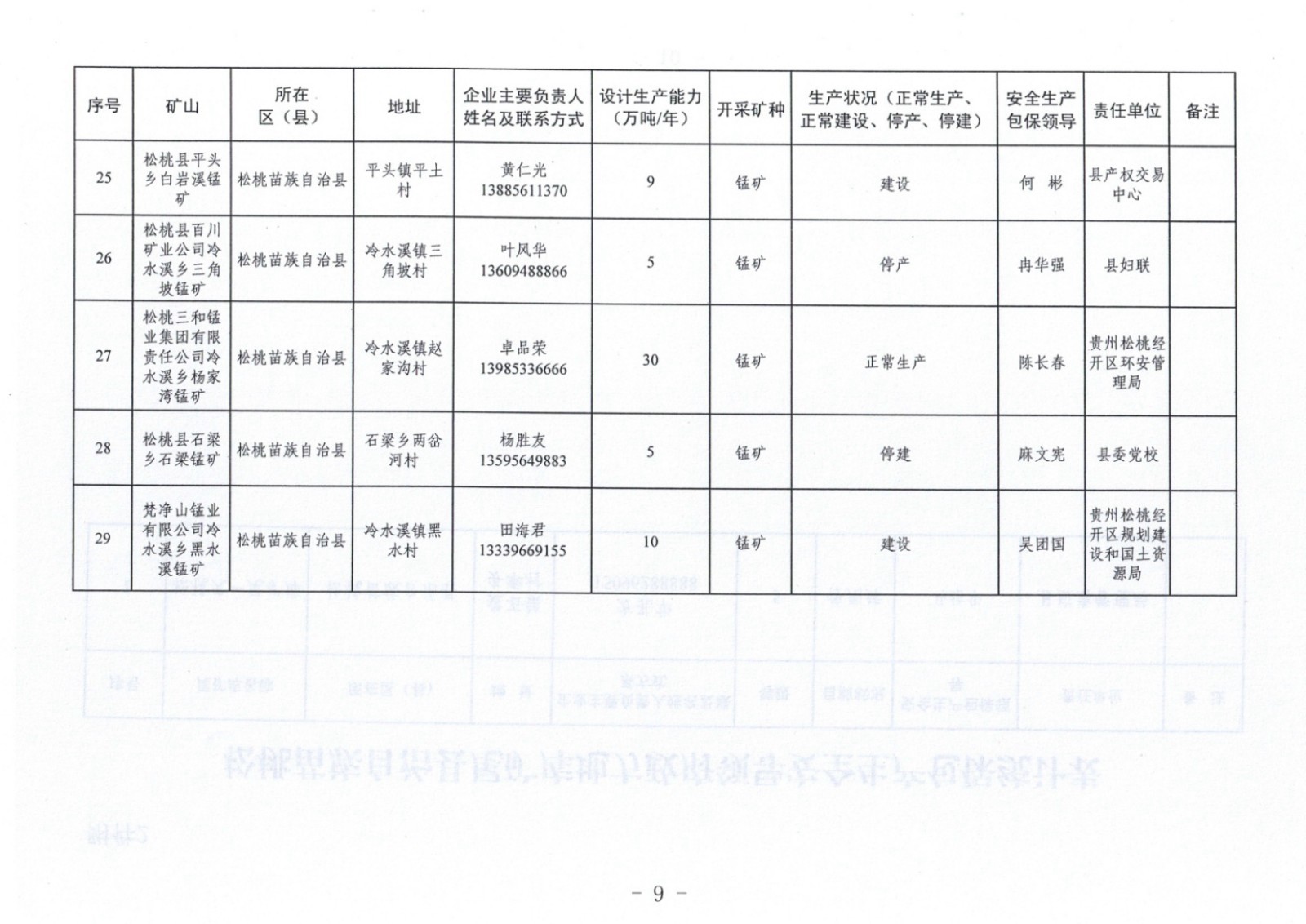 松桃苗族自治縣非煤地下礦山安全生產(chǎn)包保責(zé)任表