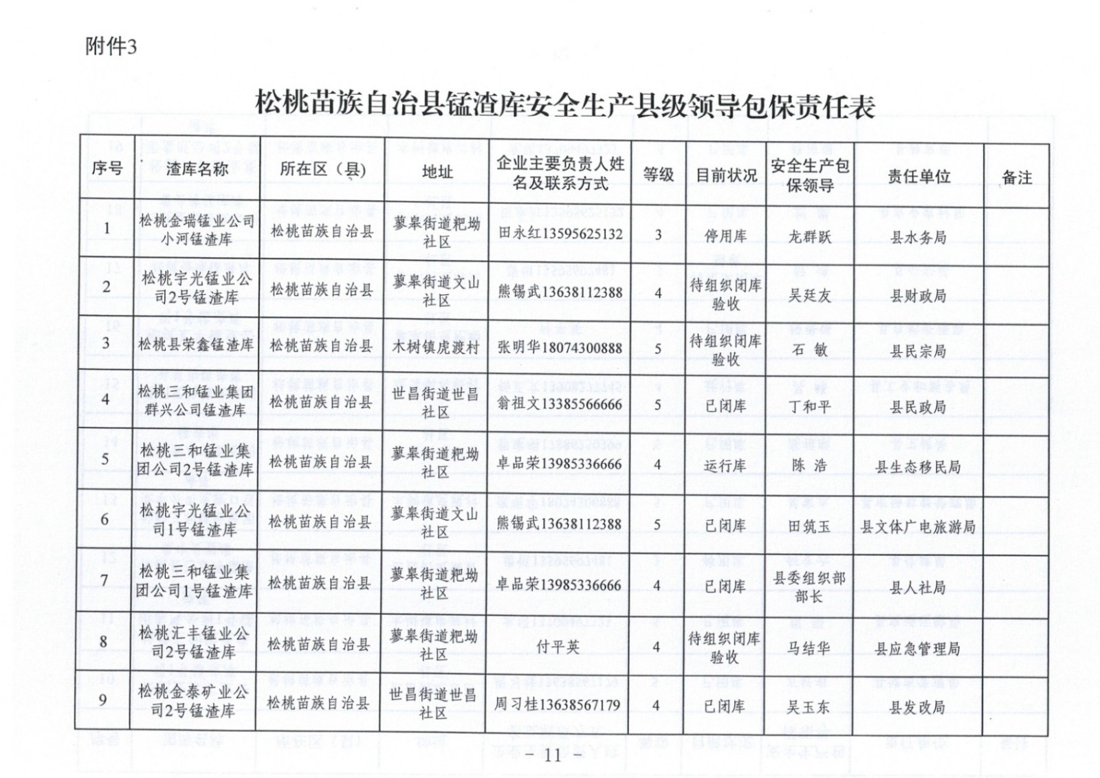 松桃苗族自治縣非煤地下礦山安全生產(chǎn)包保責(zé)任表