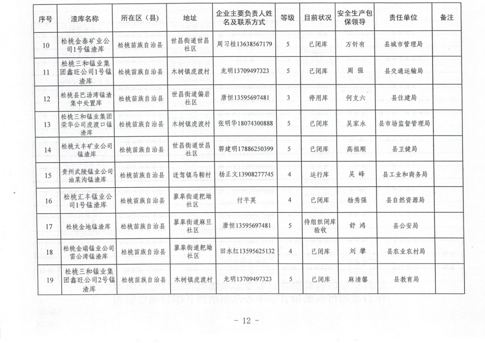 松桃苗族自治縣非煤地下礦山安全生產(chǎn)包保責(zé)任表