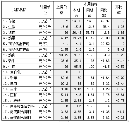 松桃縣主要畜產(chǎn)品及飼料集市價(jià)格監(jiān)測(cè)信息2023年3月第1周