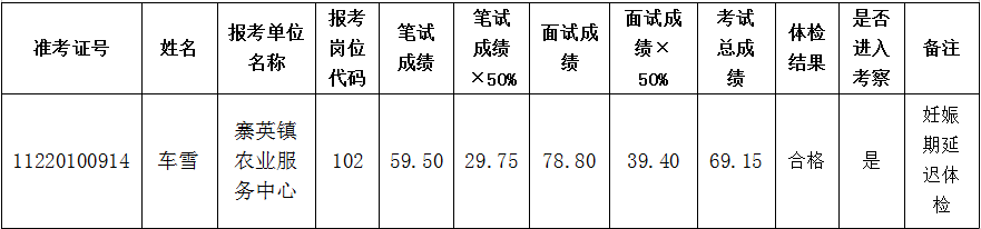 松桃苗族自治縣2022年事業(yè)單位公開招聘工作人員考察有關(guān)事宜公告（第二批）