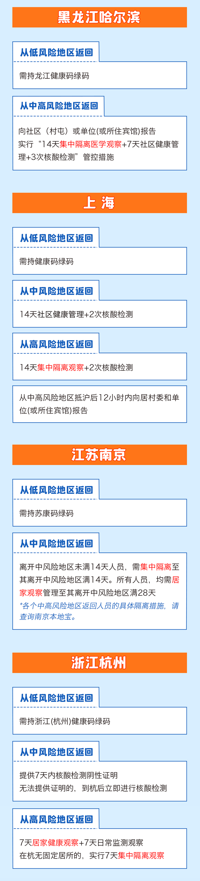 春節(jié)返鄉(xiāng)需要隔離嗎？各地最新情況匯總，一圖看懂