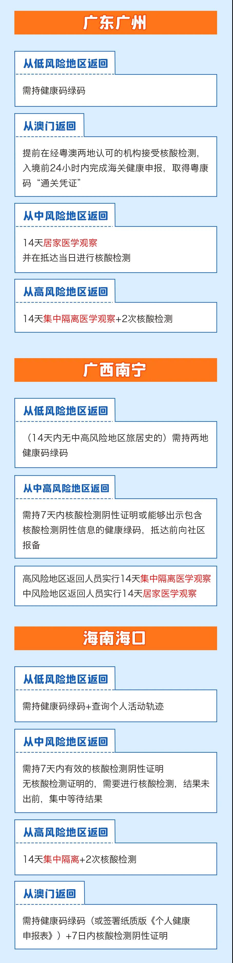 春節(jié)返鄉(xiāng)需要隔離嗎？各地最新情況匯總，一圖看懂