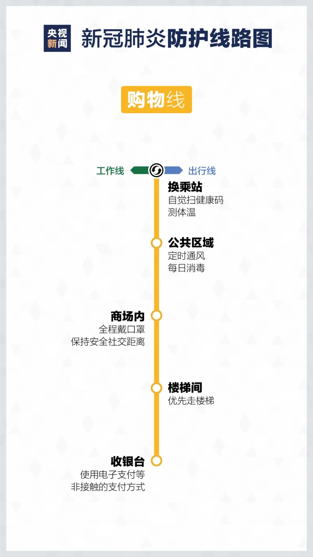 來了！疫情防護“線路圖”