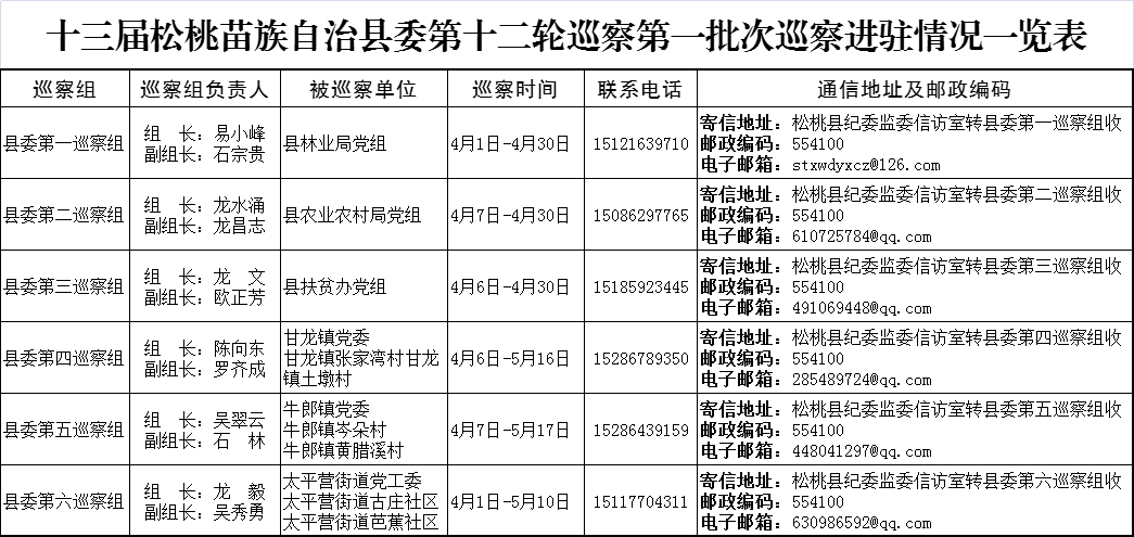 十三屆中共松桃苗族自治縣委第十二輪巡察第一批巡察單位完成進(jìn)駐