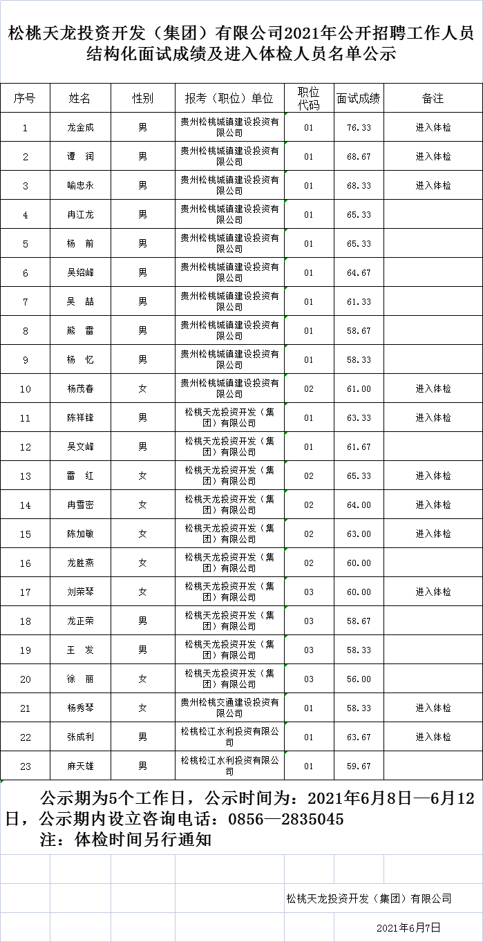 松桃天龍投資開發(fā)（集團）有限公司2021年公開招聘工作人員