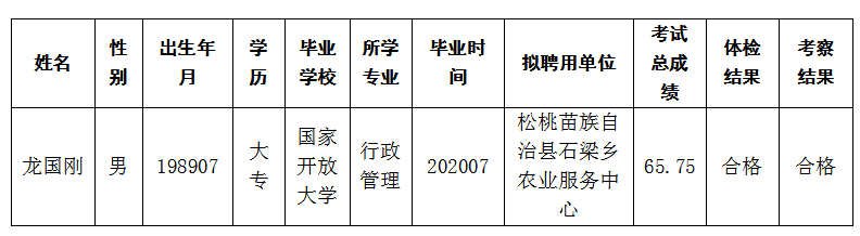 銅仁市2020年市、縣、鄉(xiāng)三級聯(lián)考公開招聘事業(yè)單位工作人員擬聘用人員公示（松桃苗族自治縣第三批)