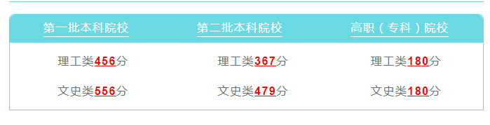 貴州省2021年高考文史、理工類最低投檔控制分數(shù)線出爐
