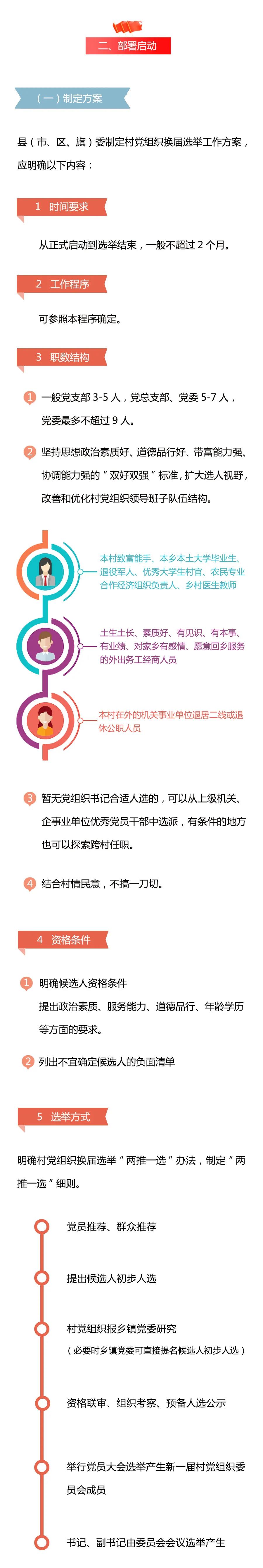 學(xué)習(xí)微課堂 | 圖解村黨組織換屆選舉操作程序之一