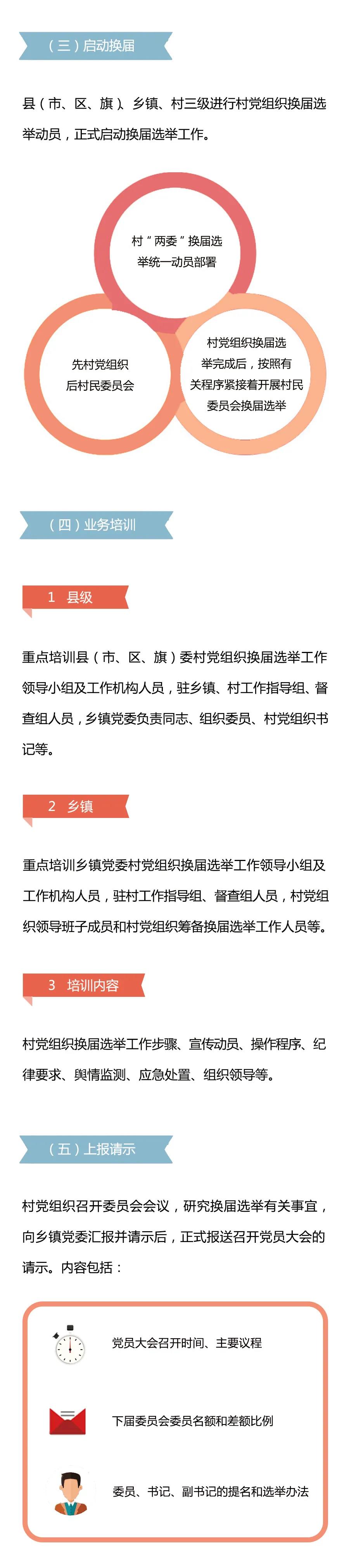 學(xué)習(xí)微課堂 | 圖解村黨組織換屆選舉操作程序之一