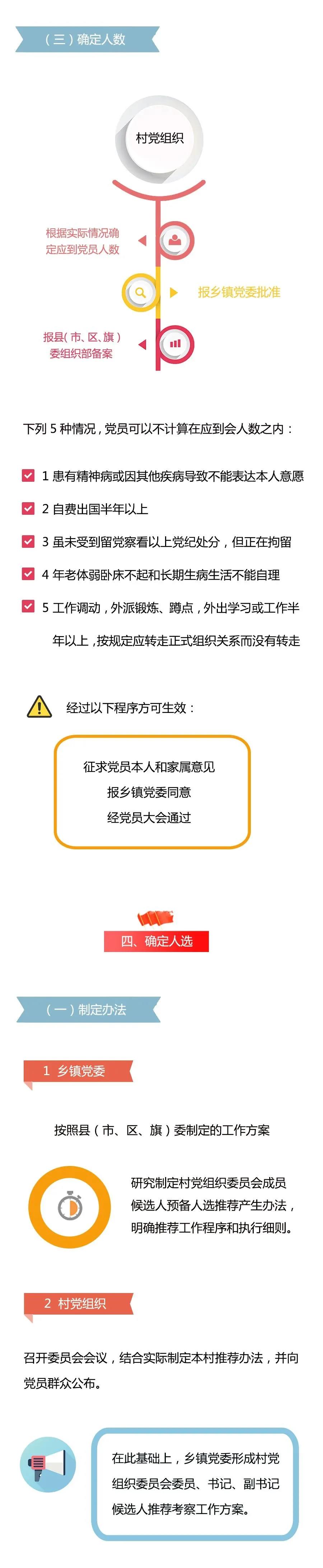 學(xué)習(xí)微課堂 | 圖解村黨組織換屆選舉操作程序之二