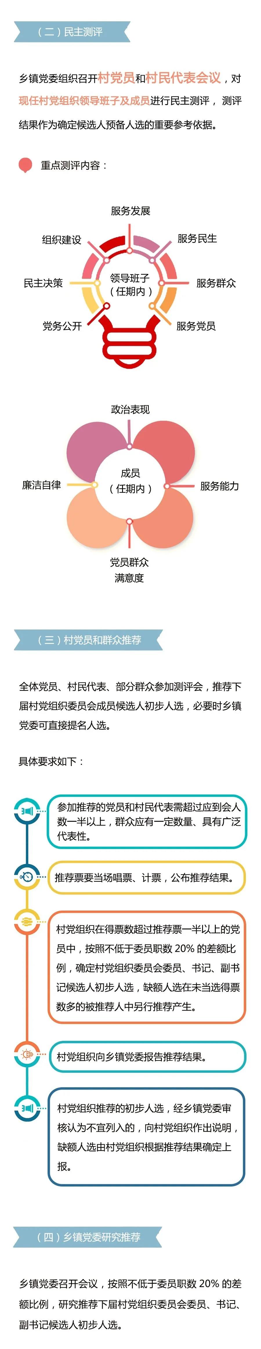 學(xué)習(xí)微課堂 | 圖解村黨組織換屆選舉操作程序之二