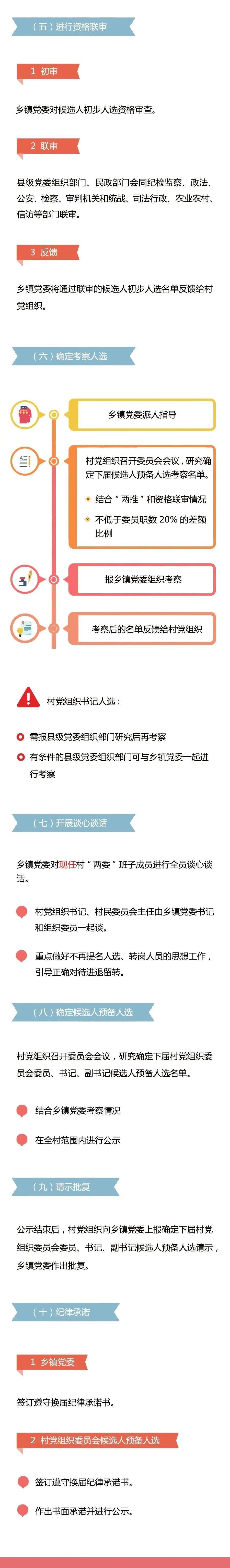 學(xué)習(xí)微課堂 | 圖解村黨組織換屆選舉操作程序之二
