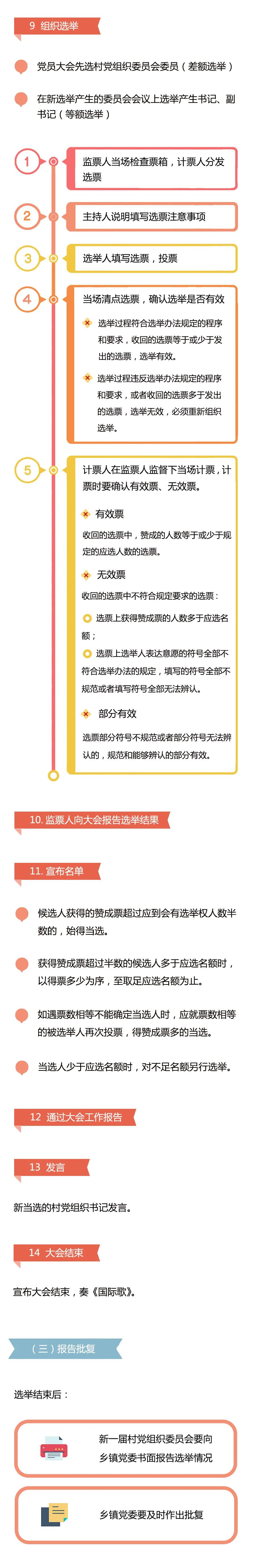 學(xué)習(xí)微課堂 | 圖解村黨組織換屆選舉操作程序之三