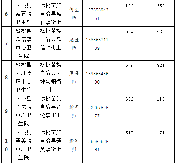 8月14日松桃縣各鄉(xiāng)鎮(zhèn)街道 新冠疫苗分配情況通告