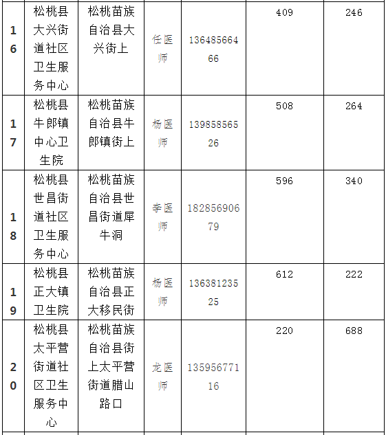 8月14日松桃縣各鄉(xiāng)鎮(zhèn)街道 新冠疫苗分配情況通告