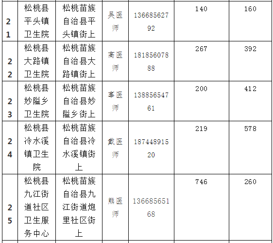 8月14日松桃縣各鄉(xiāng)鎮(zhèn)街道 新冠疫苗分配情況通告