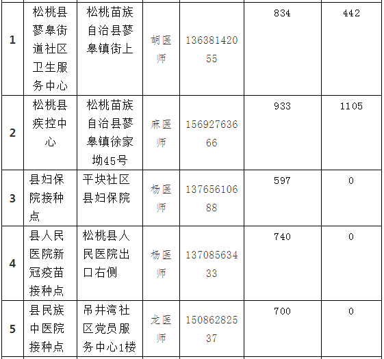 8月14日松桃縣各鄉(xiāng)鎮(zhèn)街道 新冠疫苗分配情況通告