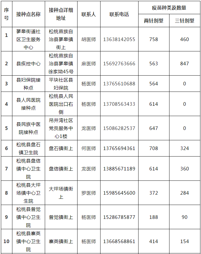 8月16日松桃縣各鄉(xiāng)鎮(zhèn)街道新冠疫苗分配情況通告