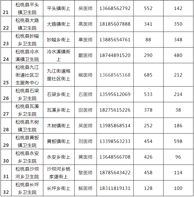 8月16日松桃縣各鄉(xiāng)鎮(zhèn)街道新冠疫苗分配情況通告