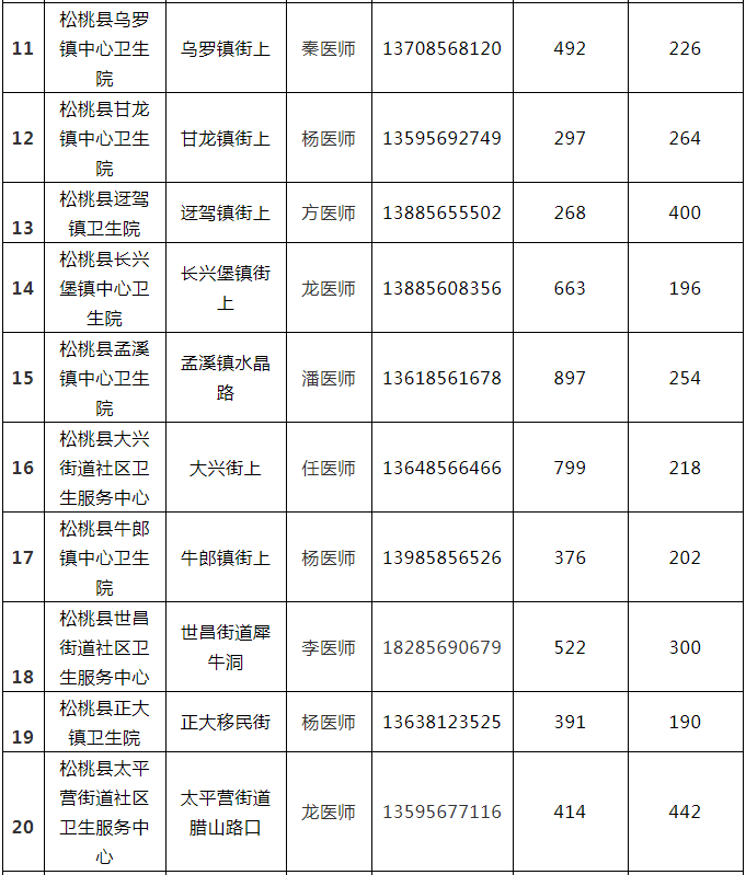 8月16日松桃縣各鄉(xiāng)鎮(zhèn)街道新冠疫苗分配情況通告