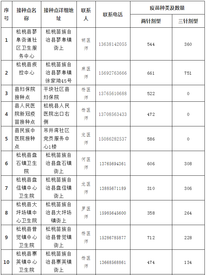 8月18日松桃縣各鄉(xiāng)鎮(zhèn)街道 新冠疫苗分配情況通告