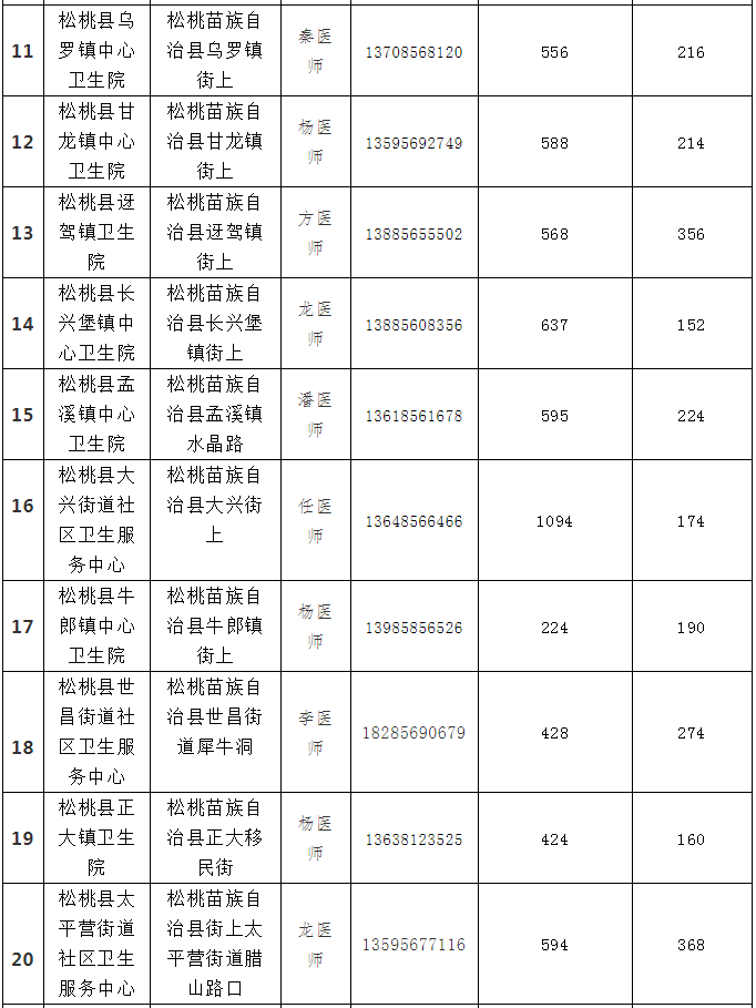 8月18日松桃縣各鄉(xiāng)鎮(zhèn)街道 新冠疫苗分配情況通告