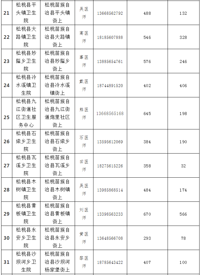 8月18日松桃縣各鄉(xiāng)鎮(zhèn)街道 新冠疫苗分配情況通告