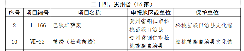 松桃巴狄雄薩滾、苗繡進入第五批國家非物質文化遺產(chǎn)代表性項目保護單位名單