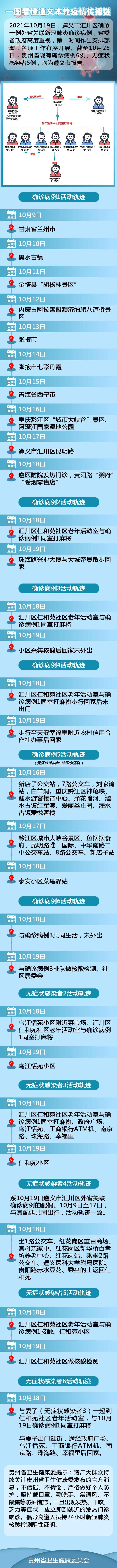 貴州遵義本輪疫情11病例活動軌跡