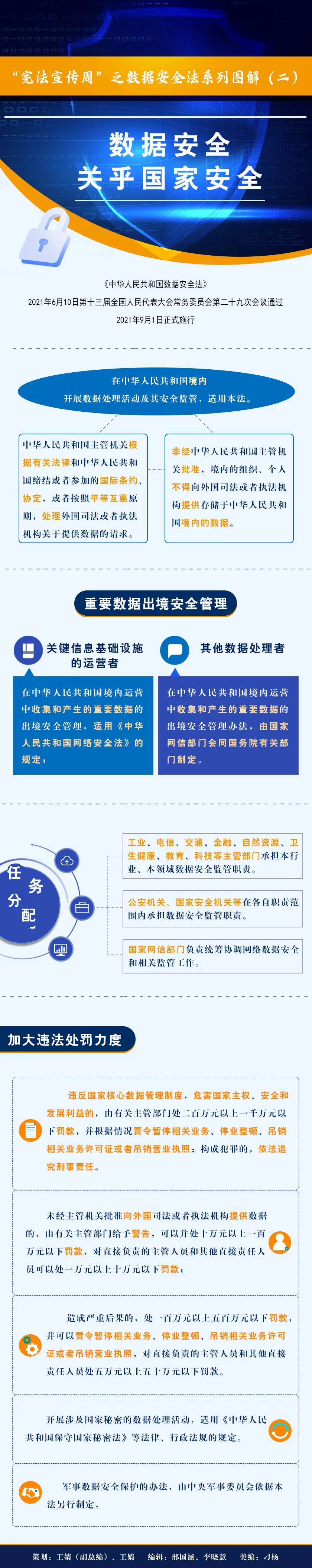“憲法宣傳周”之?dāng)?shù)據(jù)安全法系列圖解（二）