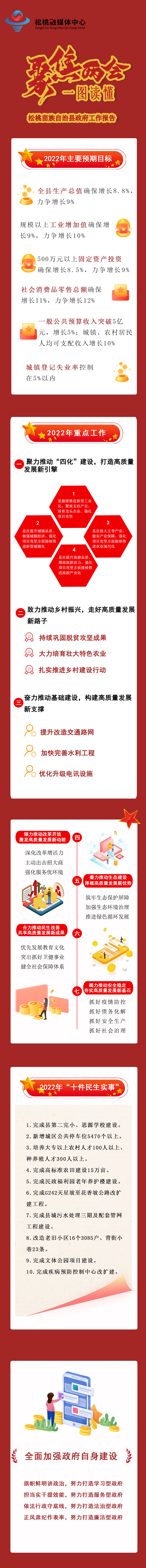 【聚焦“兩會”】一圖讀懂松桃2022年怎么做？