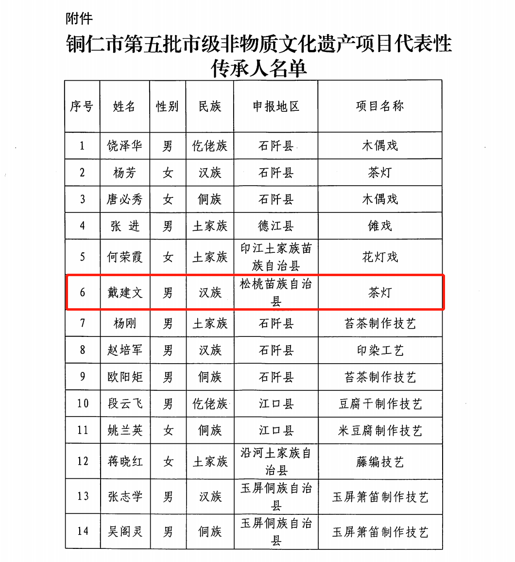 ​松桃成功申報(bào)28名市級(jí)非物質(zhì)文化遺產(chǎn)項(xiàng)目代表性傳承人