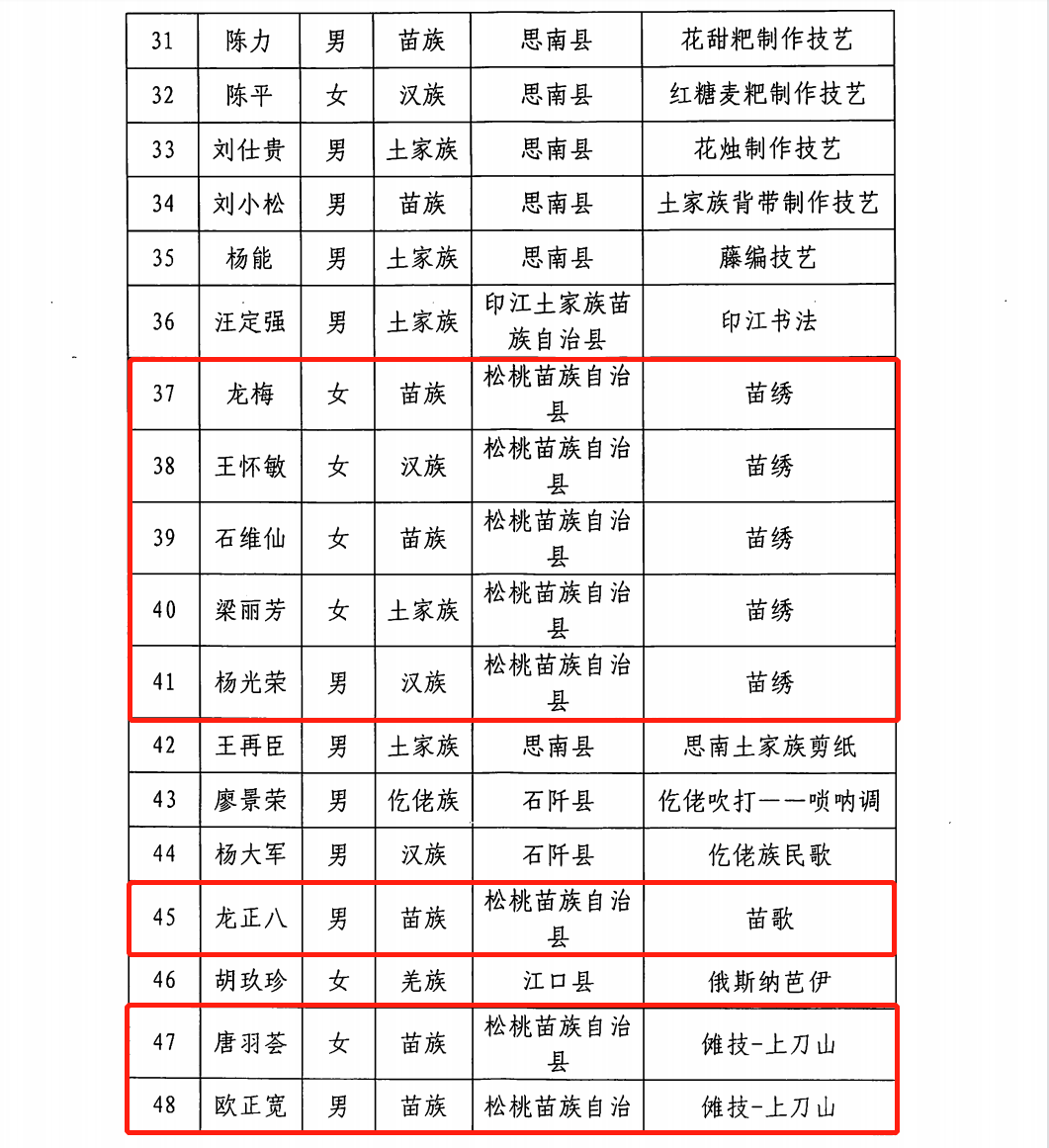 ​松桃成功申報(bào)28名市級(jí)非物質(zhì)文化遺產(chǎn)項(xiàng)目代表性傳承人